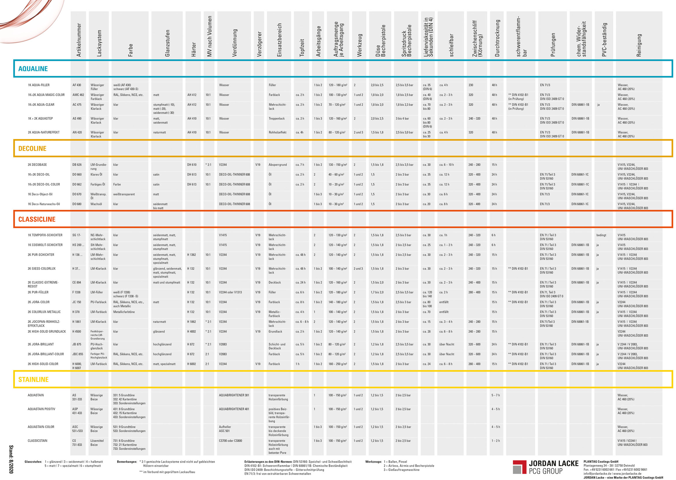 PRODUKTSCHNELLÜBERSICHT 2020 VON JORDAN LACKE